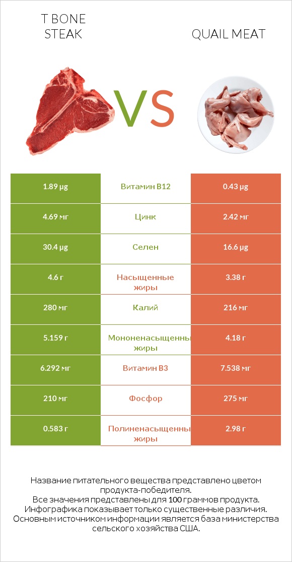 T bone steak vs Quail meat infographic