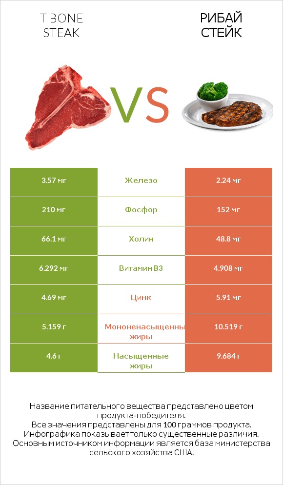 T bone steak vs Рибай стейк infographic
