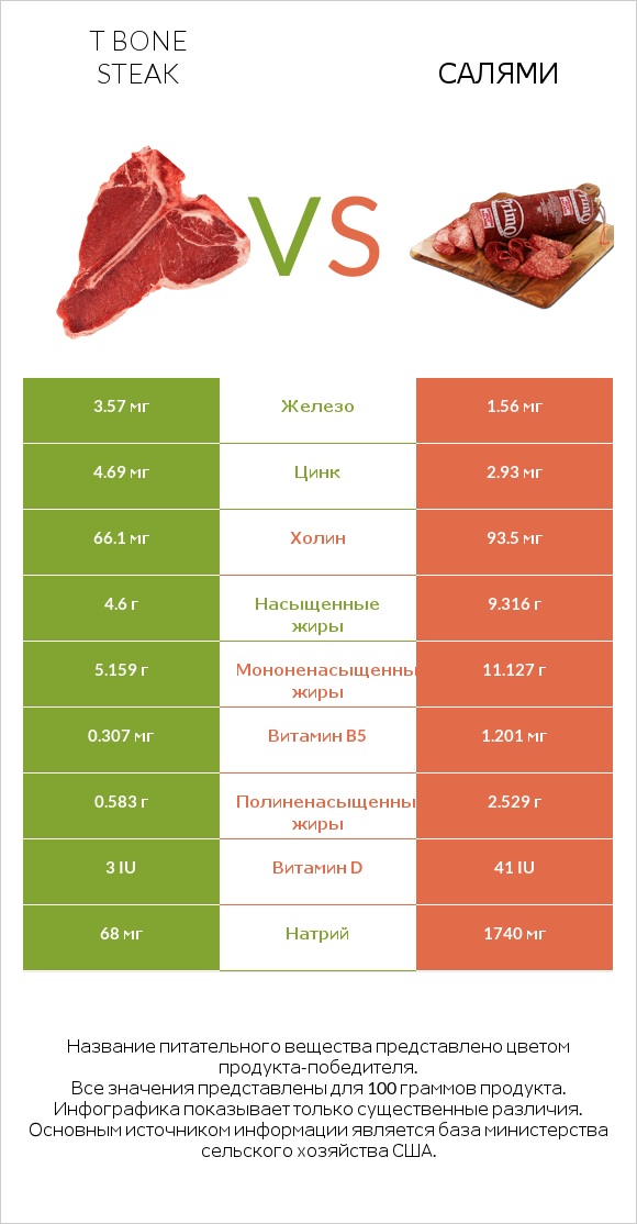 T bone steak vs Салями infographic