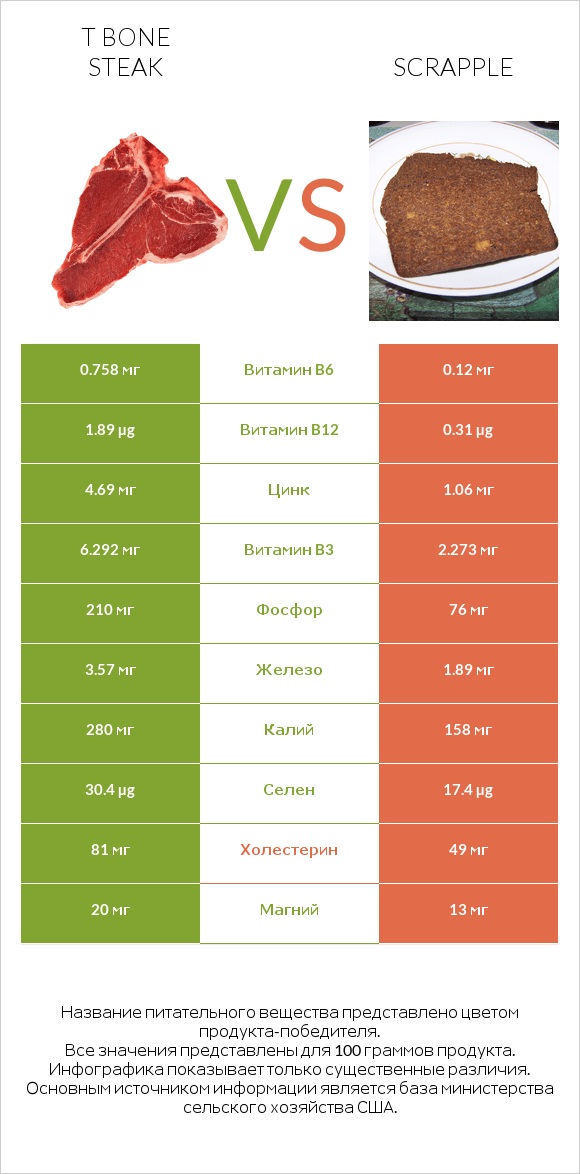 T bone steak vs Scrapple infographic