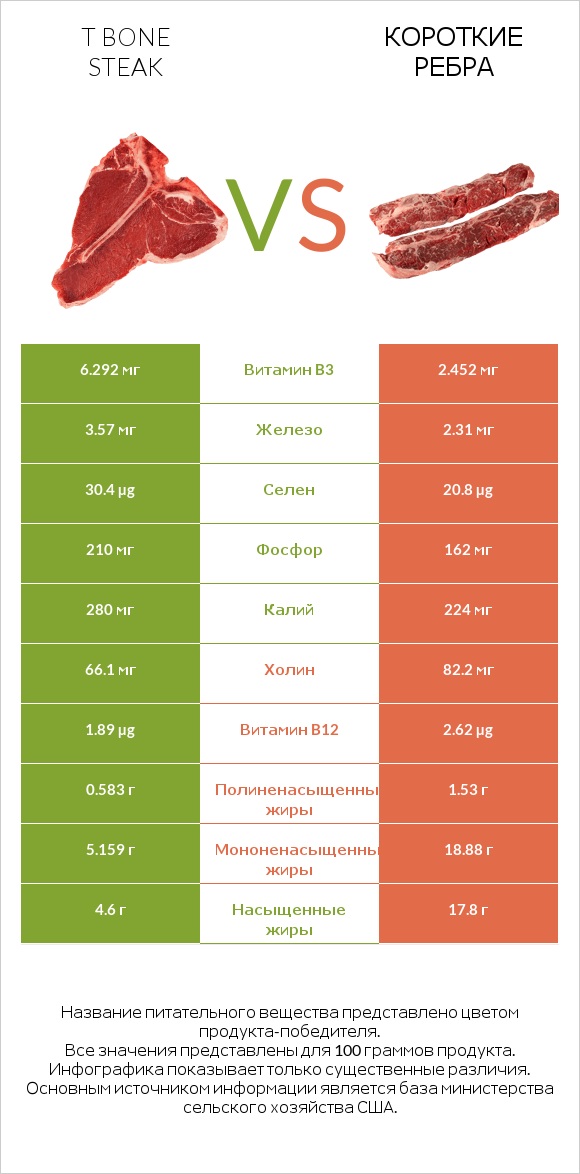 T bone steak vs Короткие ребра infographic