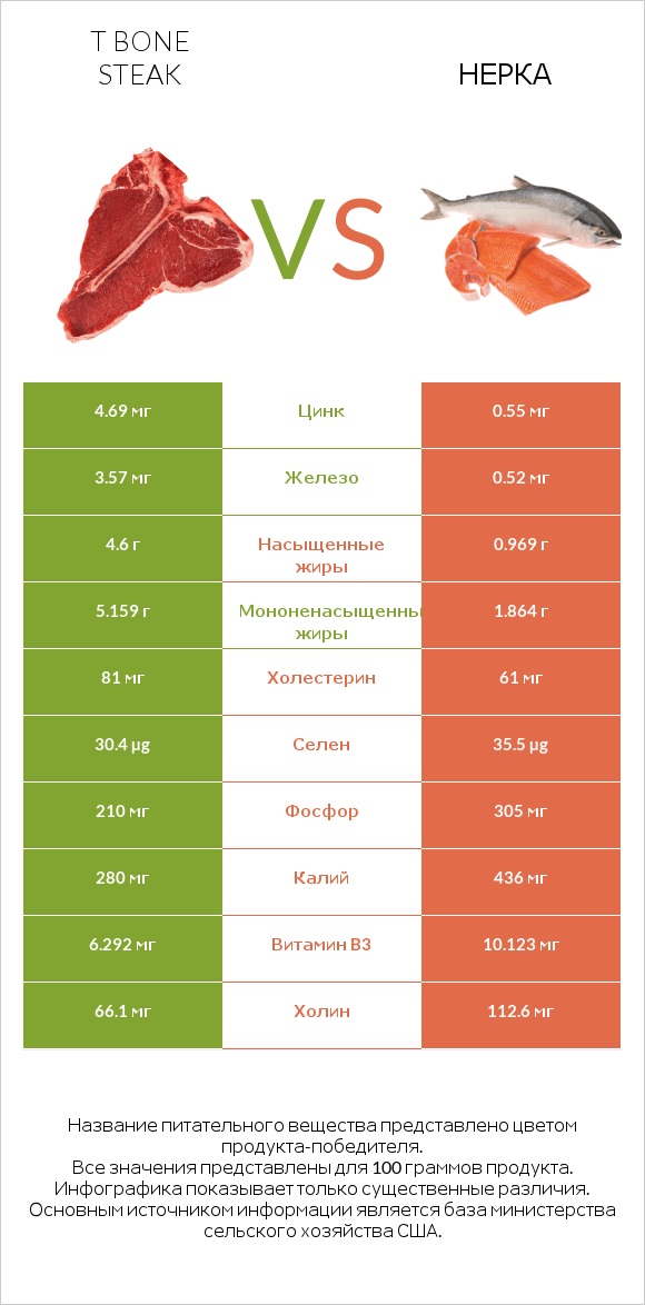 T bone steak vs Нерка infographic