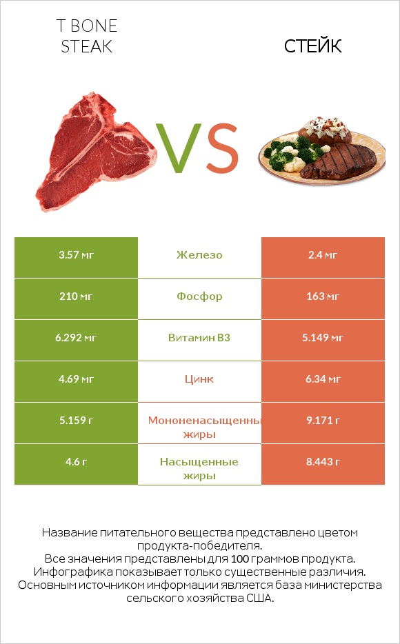 T bone steak vs Стейк infographic