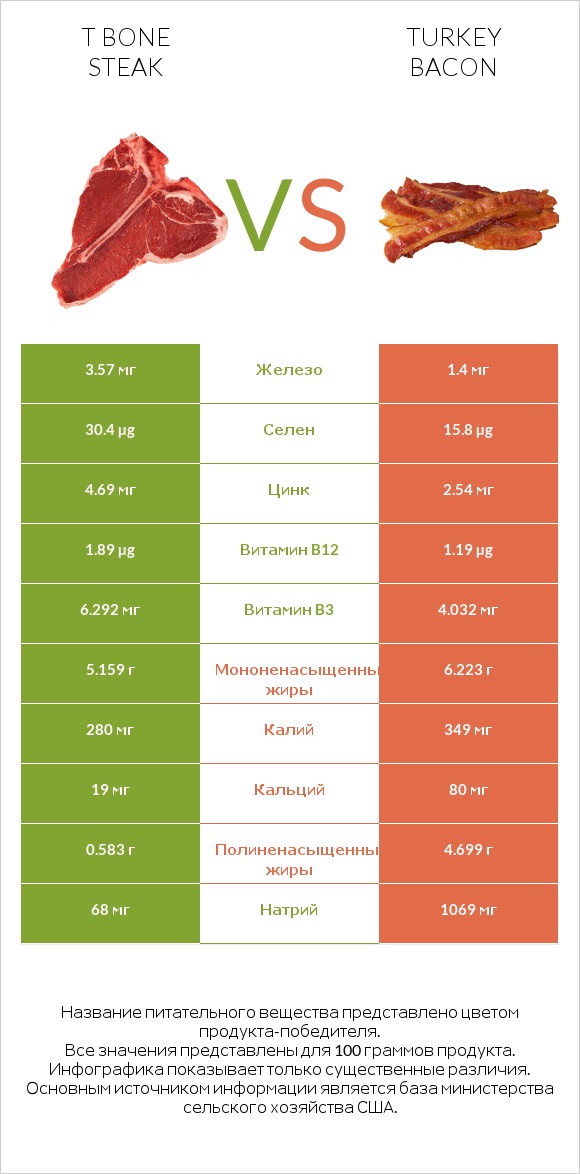 T bone steak vs Turkey bacon infographic