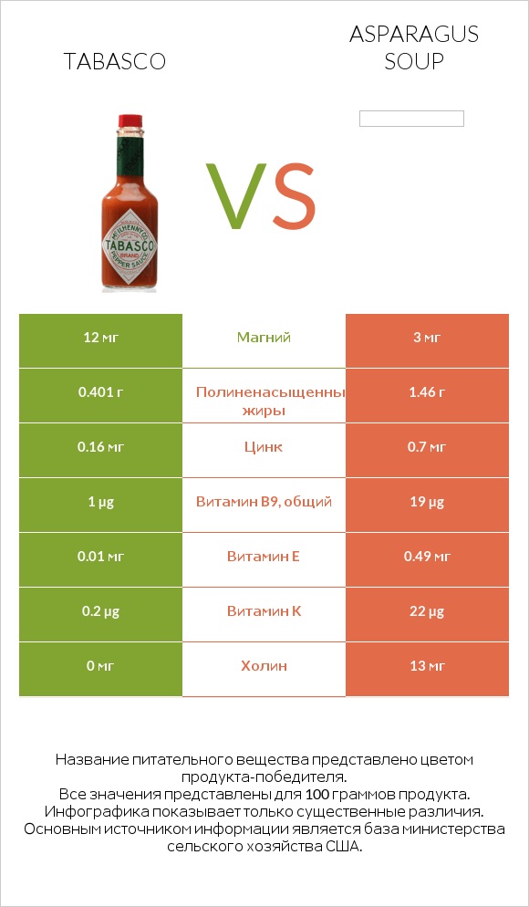 Tabasco vs Asparagus soup infographic