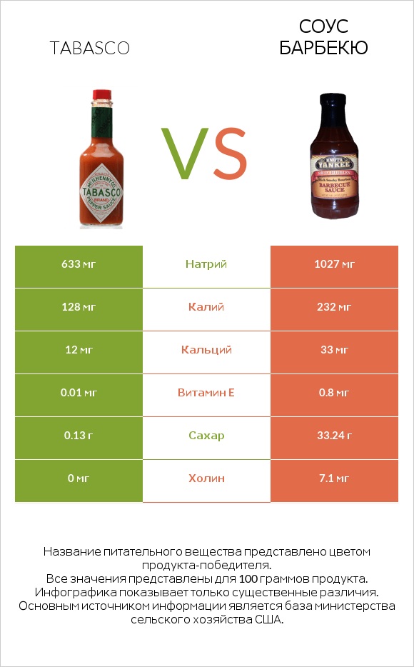 Tabasco vs Соус барбекю infographic