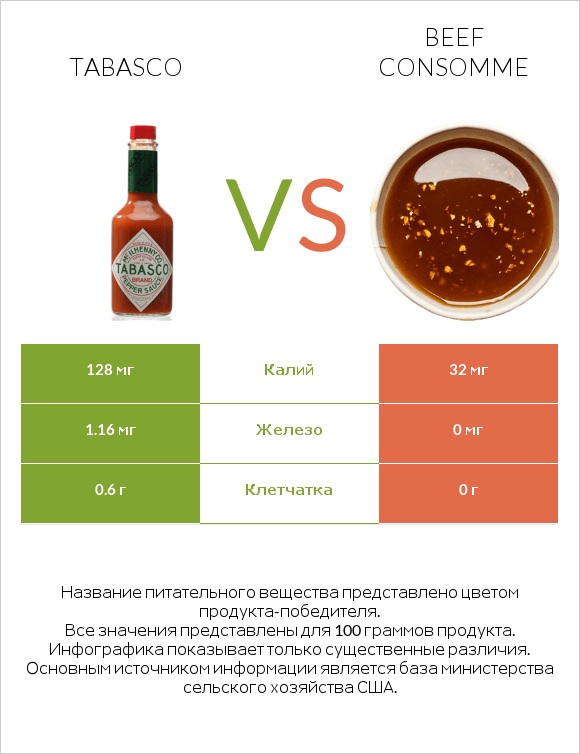 Tabasco vs Beef consomme infographic