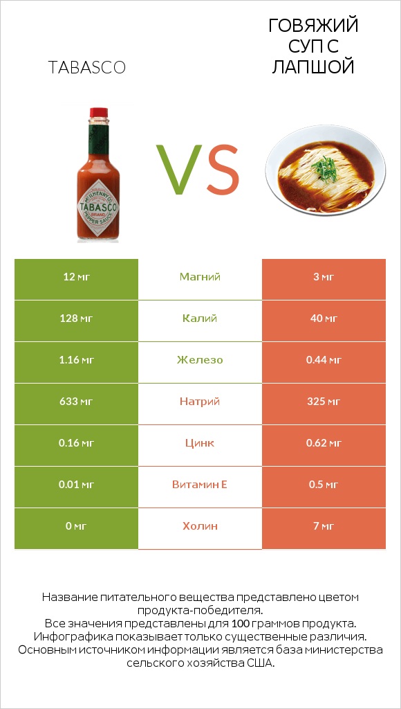 Tabasco vs Говяжий суп с лапшой infographic