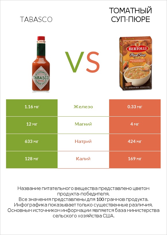 Tabasco vs Томатный суп-пюре infographic