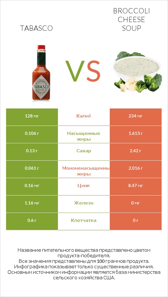 Tabasco vs Broccoli cheese soup infographic