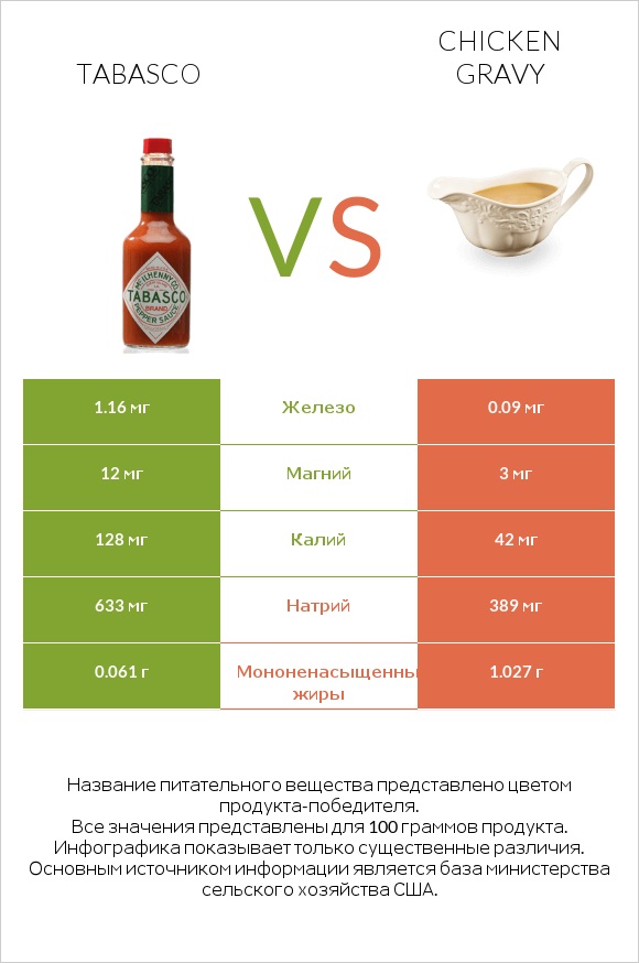 Tabasco vs Chicken gravy infographic