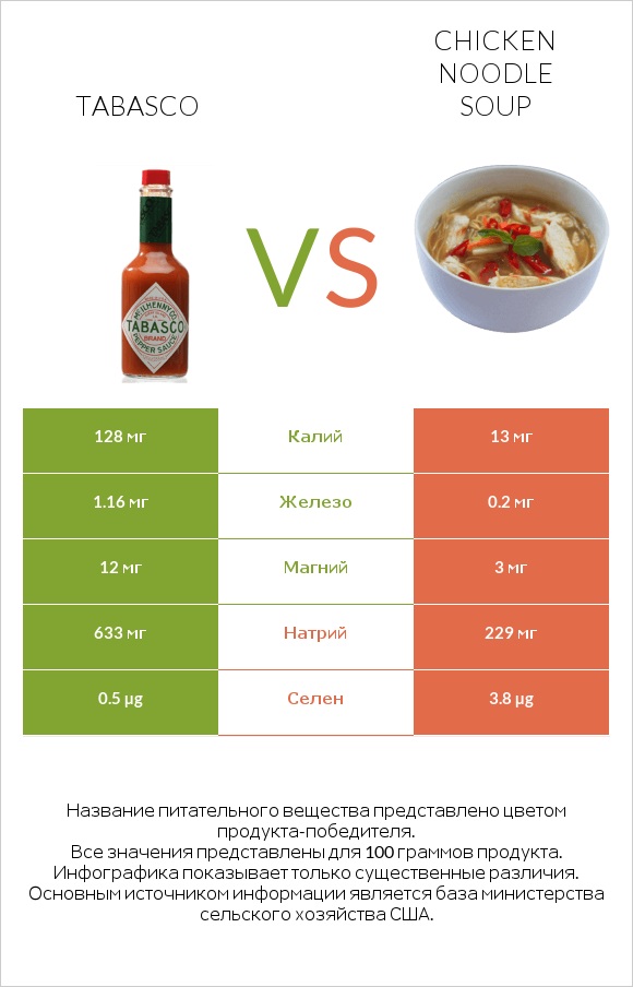 Tabasco vs Chicken noodle soup infographic