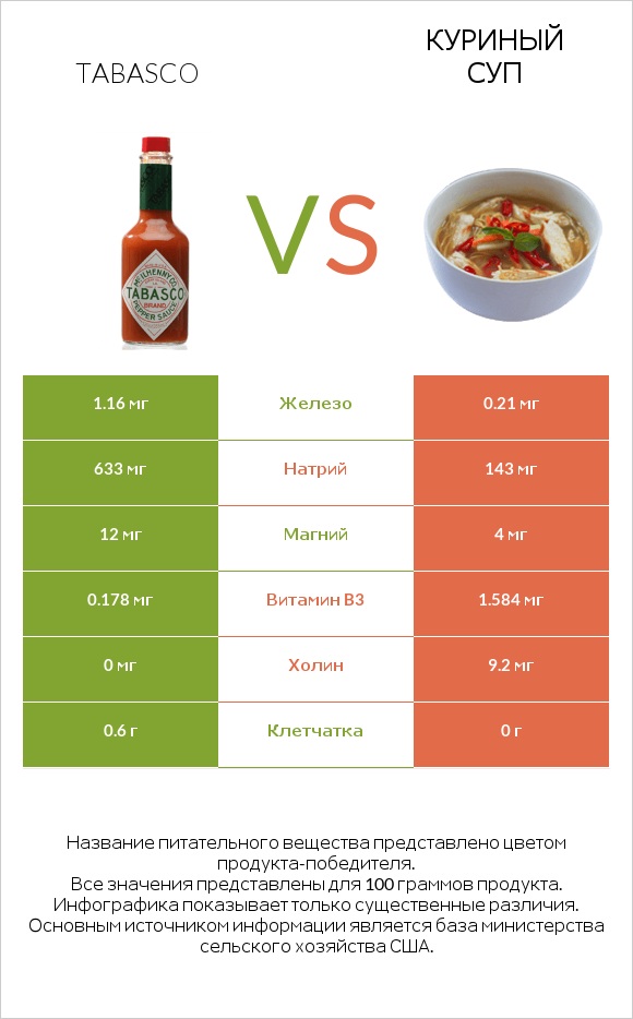 Tabasco vs Куриный суп infographic