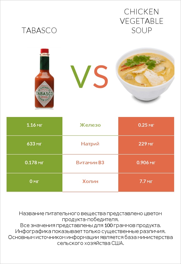 Tabasco vs Chicken vegetable soup infographic