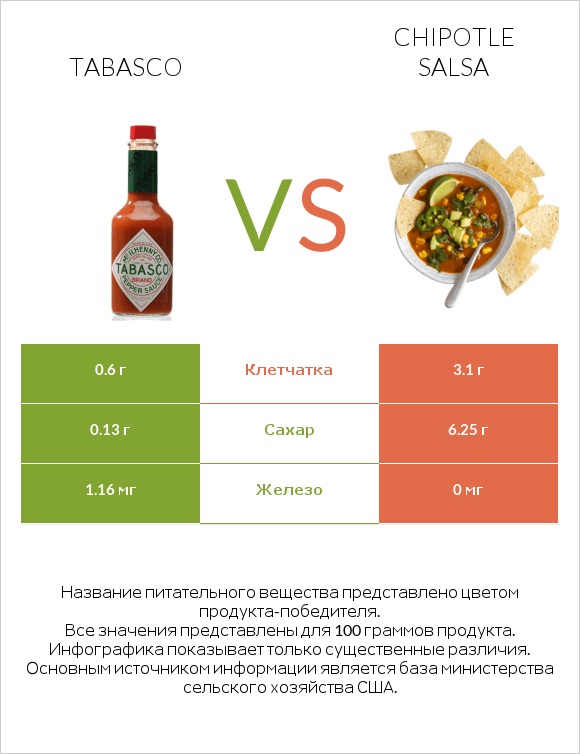 Tabasco vs Chipotle salsa infographic