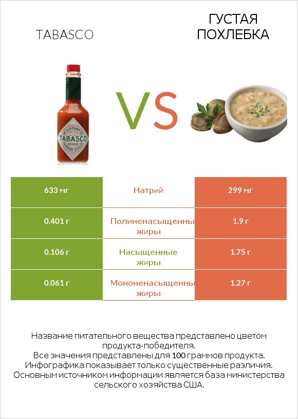 Tabasco vs Густая похлебка infographic