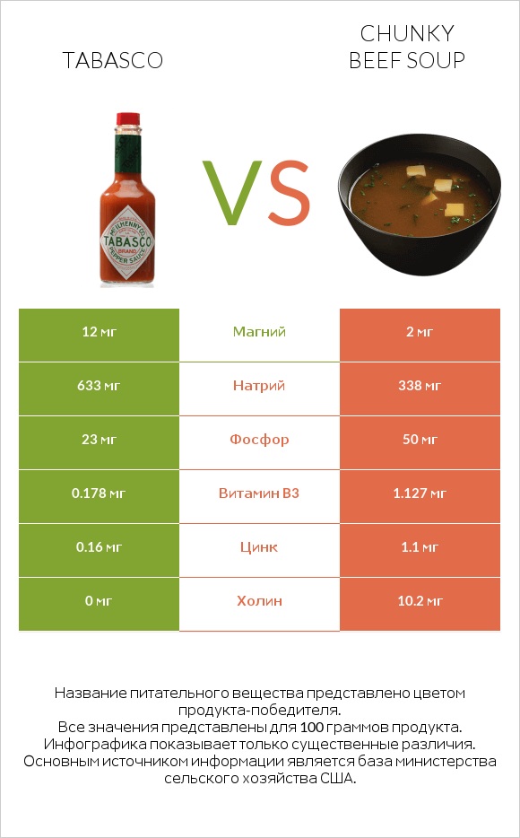 Tabasco vs Chunky Beef Soup infographic