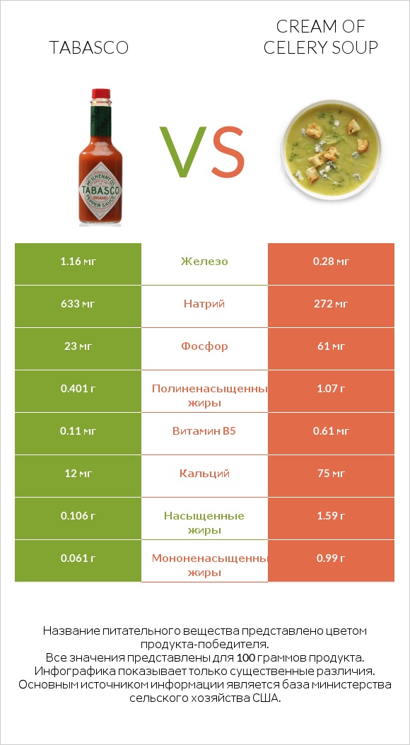 Tabasco vs Cream of celery soup infographic