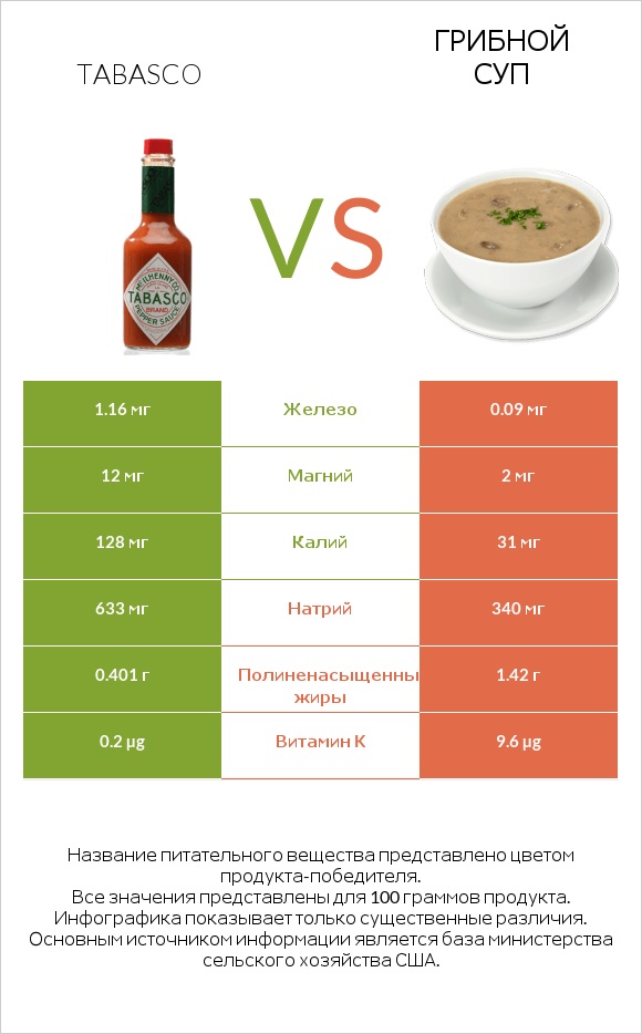 Tabasco vs Грибной суп infographic