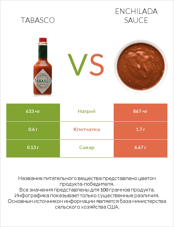 Tabasco vs Enchilada sauce infographic