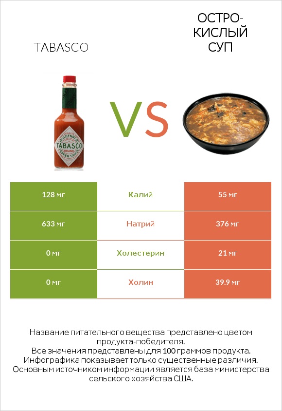 Tabasco vs Остро-кислый суп infographic