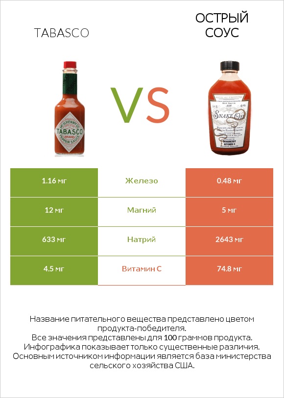 Tabasco vs Острый соус infographic