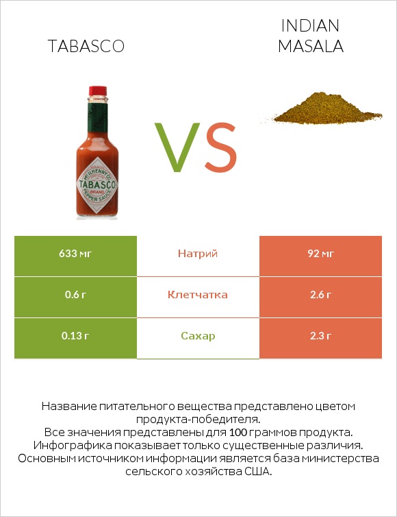 Tabasco vs Indian masala infographic