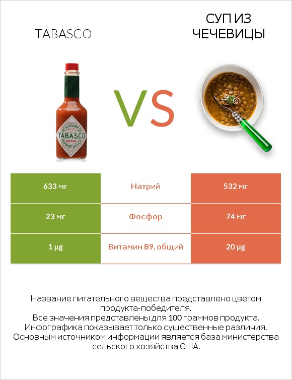 Tabasco vs Суп из чечевицы infographic