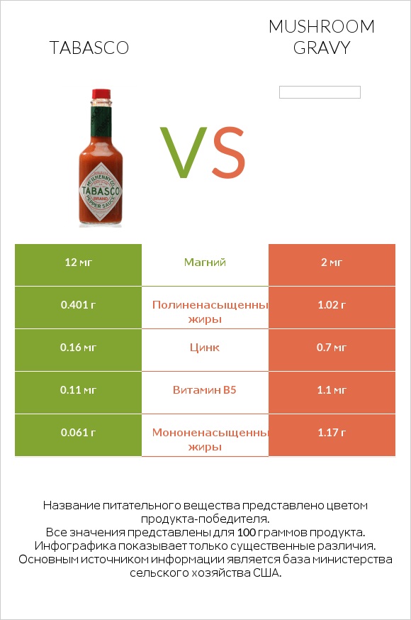 Tabasco vs Mushroom gravy infographic
