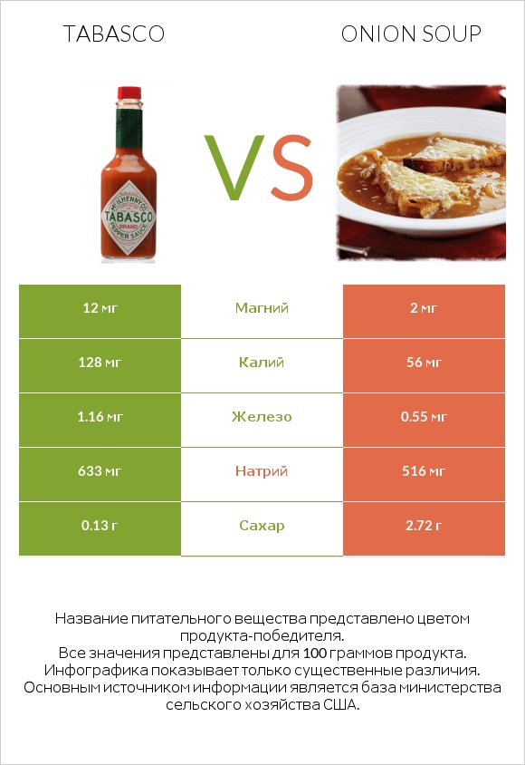 Tabasco vs Onion soup infographic