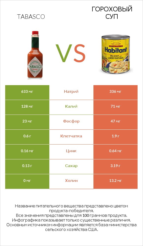 Tabasco vs Гороховый суп infographic