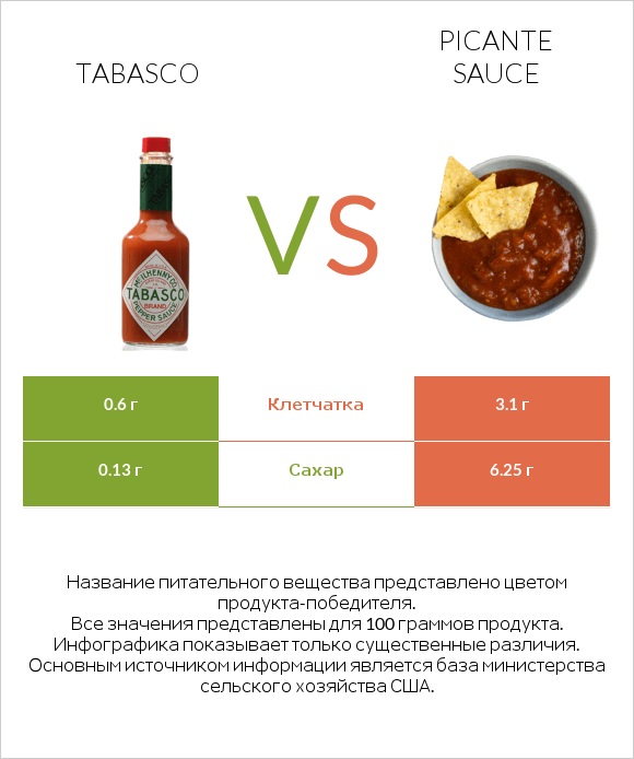 Tabasco vs Picante sauce infographic