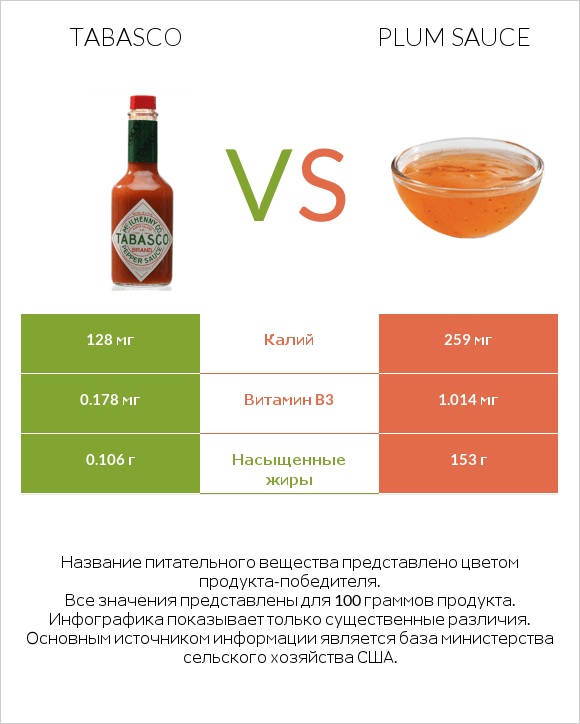 Tabasco vs Plum sauce infographic