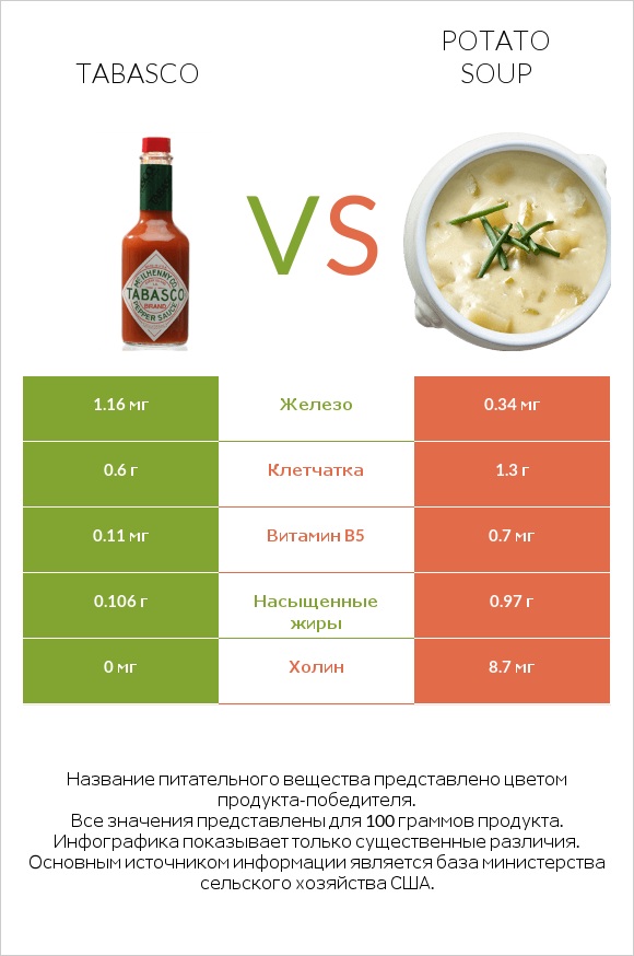 Tabasco vs Potato soup infographic