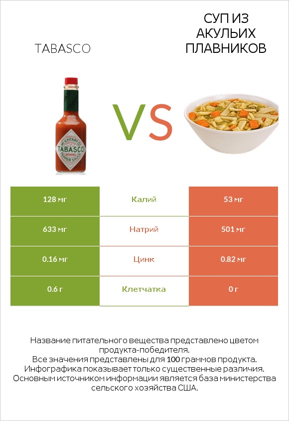 Tabasco vs Суп из акульих плавников infographic