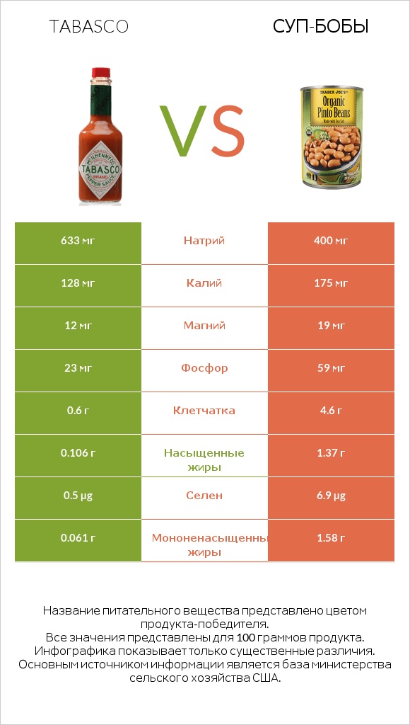 Tabasco vs Суп-бобы infographic