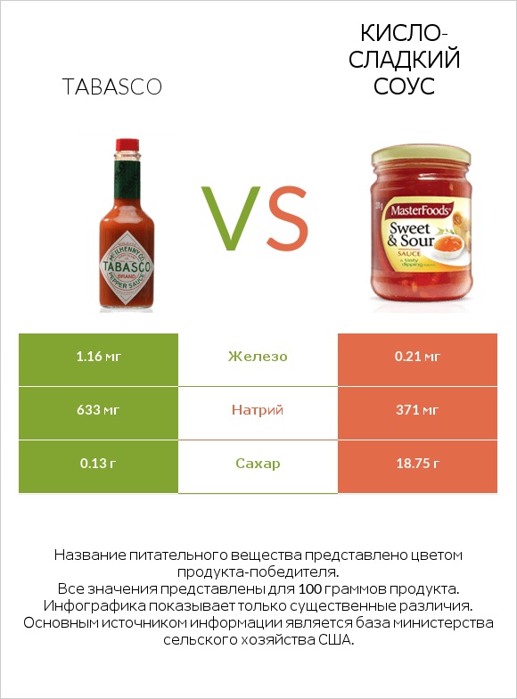 Tabasco vs Кисло-сладкий соус infographic