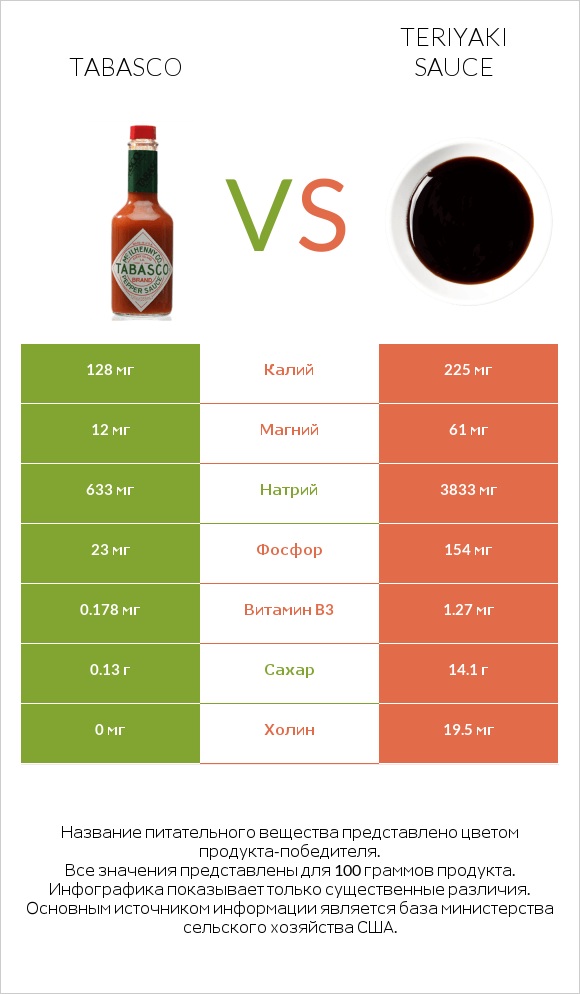 Tabasco vs Teriyaki sauce infographic