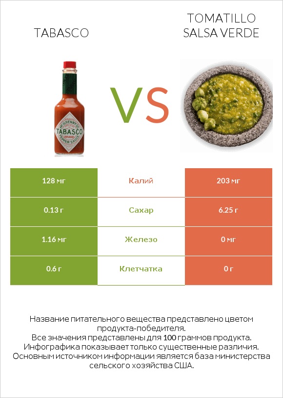 Tabasco vs Tomatillo Salsa Verde infographic