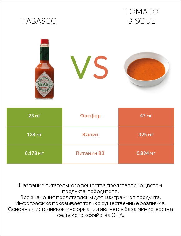 Tabasco vs Tomato bisque infographic