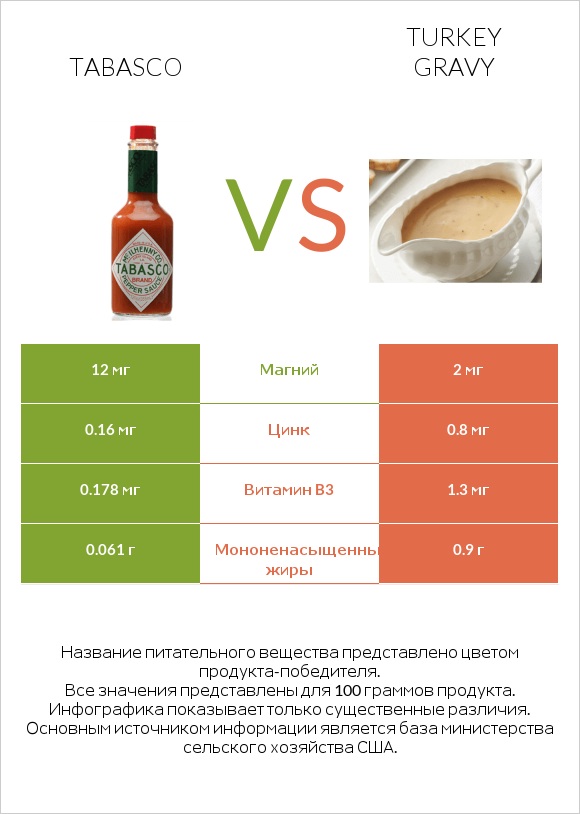 Tabasco vs Turkey gravy infographic