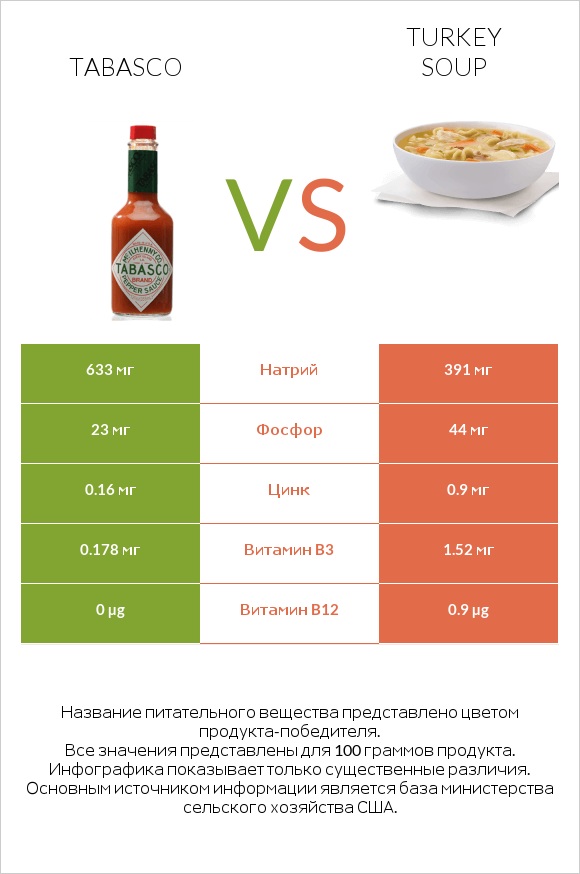 Tabasco vs Turkey soup infographic