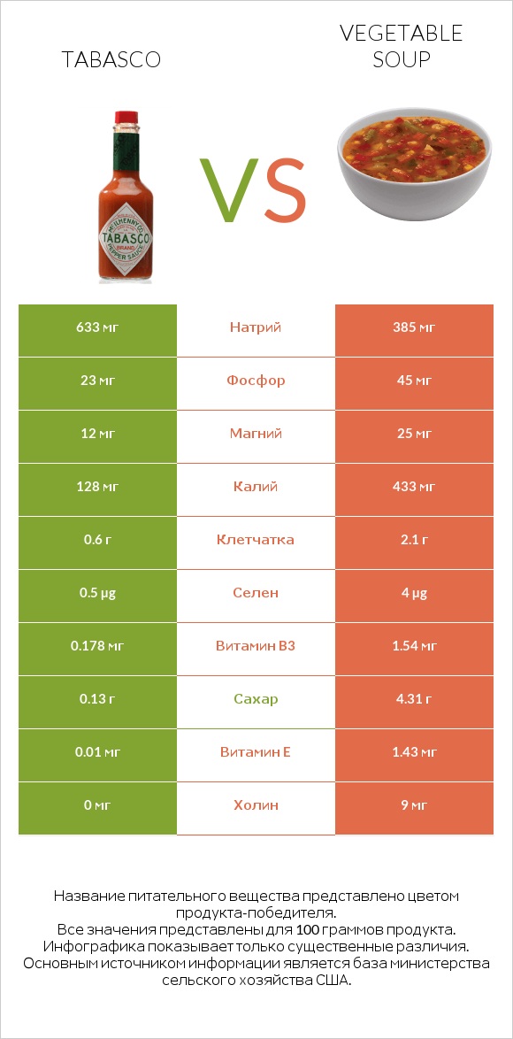 Tabasco vs Vegetable soup infographic