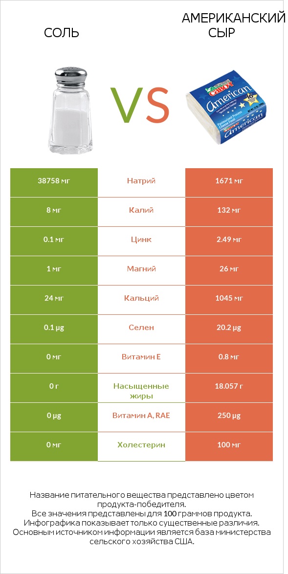 Соль vs Американский сыр infographic