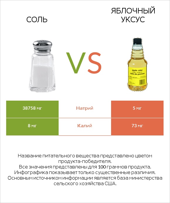 Соль vs Яблочный уксус infographic