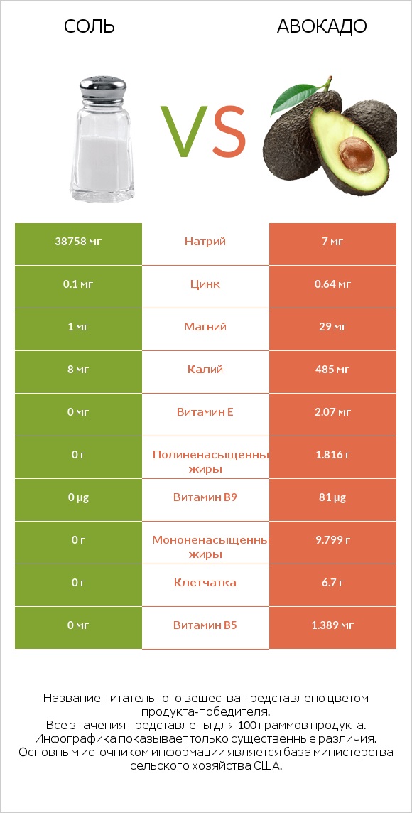 Соль vs Авокадо infographic