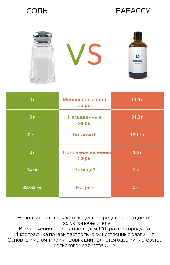 Соль vs Бабассу infographic