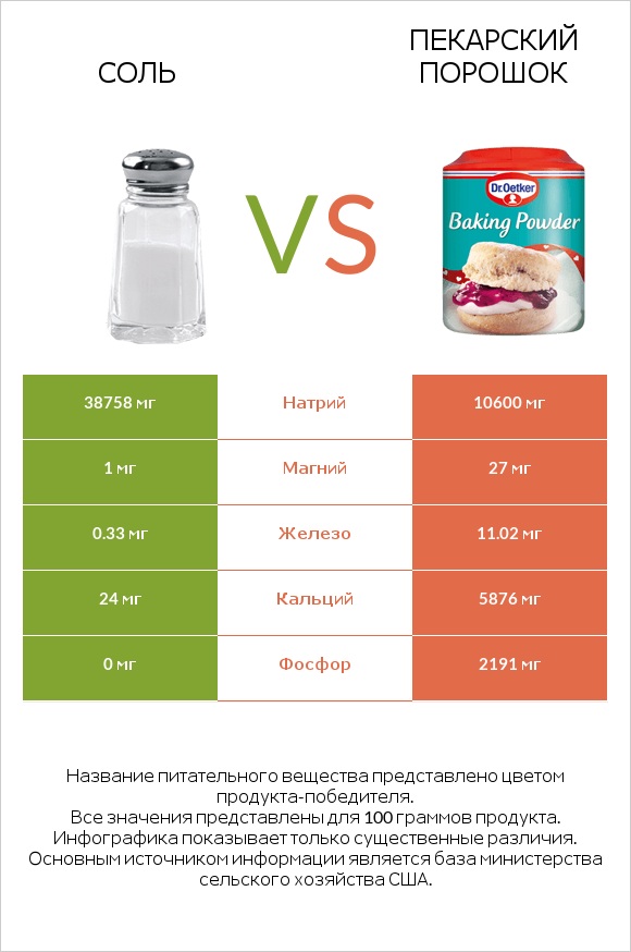 Соль vs Пекарский порошок infographic