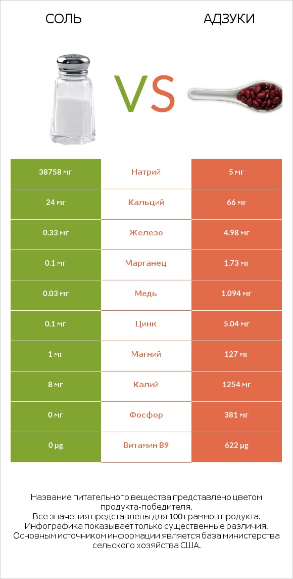 Соль vs Адзуки infographic
