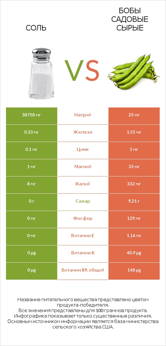 Соль vs Бобы садовые сырые infographic